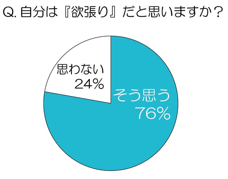 自分は欲張りだと思いますか？