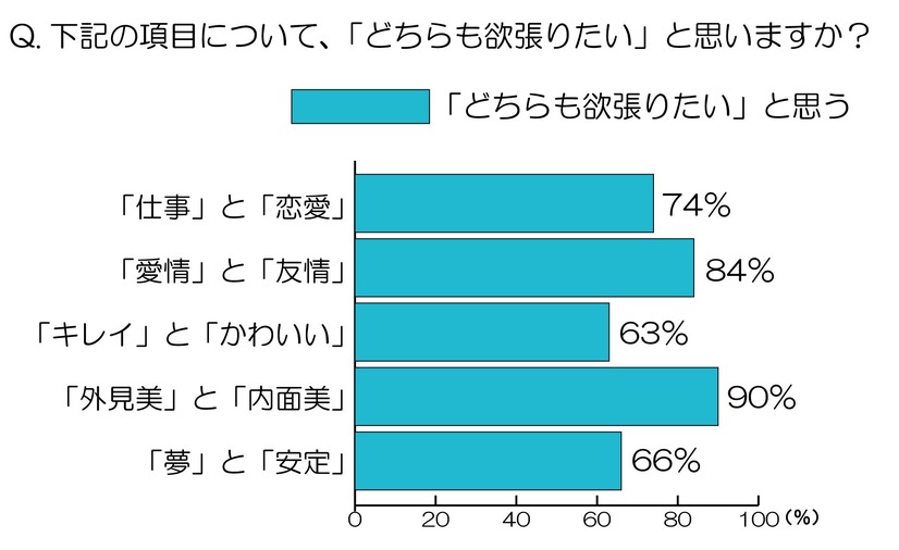 どちらも頑張りたいと思うものは？