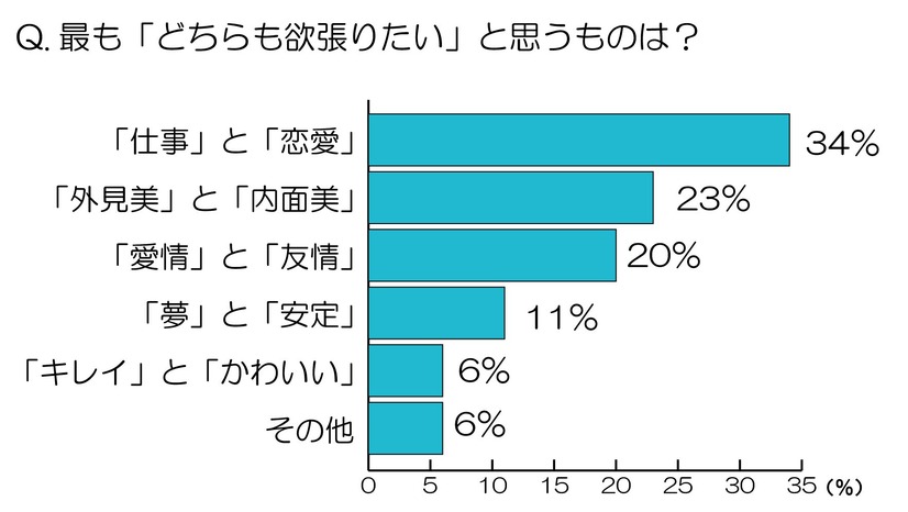 最も「どちらも頑張りたい」と思うものは？