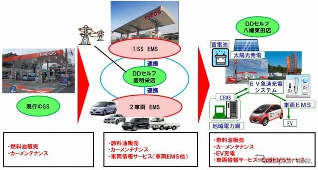 次世代に向けたSSの進化イメージ