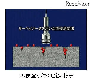表面汚染の測定の様子