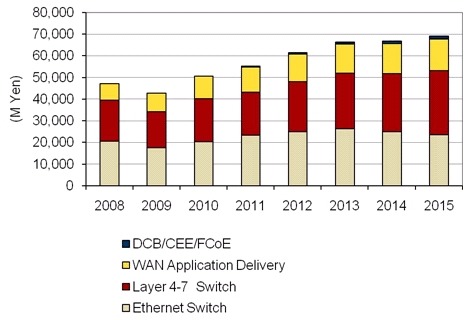 国内データセンターネットワークインフラ市場 製品分野別エンドユーザー売上額予測、2008年～2015年