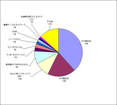 　[スピード速報]ではspeed.rbbtoday.comの1週間分の計測データをもとに各種の統計データを速報でお伝えする。