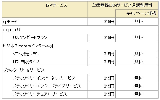 キャンペーン対象となる公衆無線LANサービス