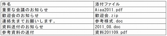 震災と関連のない標的型メールの例