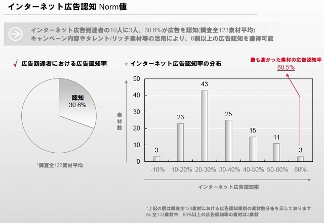 広告到達者における広告認知率