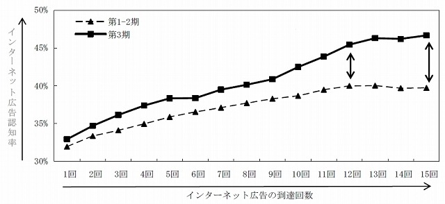 調査時期別の広告到達回数とインターネット広告認知率の関係