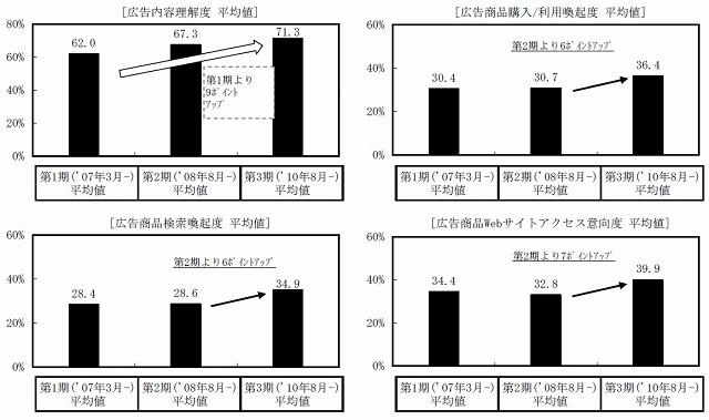 調査時期別のクリエイティブに関する評価