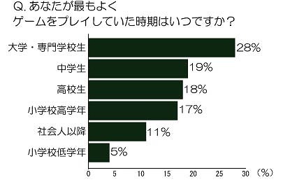 あなたが最もよくゲームをプレイしていた時期はいつですか？