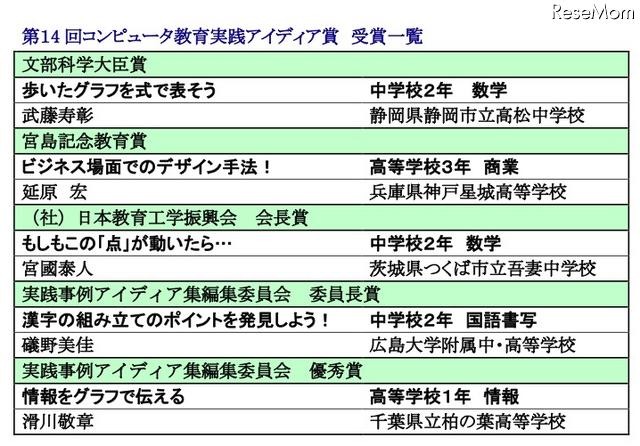 第14回コンピュータ教育実践アイディア賞 受賞一覧