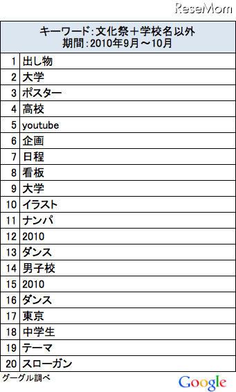 「文化祭」と検索された学校名以外のキーワード