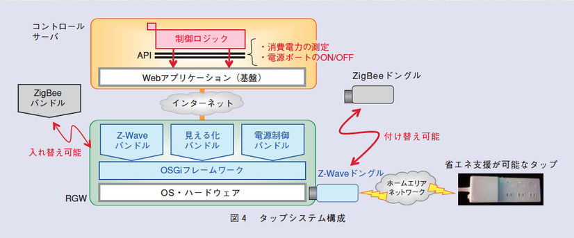 図4 タップシステム構成