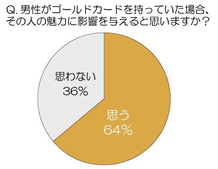 ゴールドカードを持っていた場合、その人の魅力に影響を与えると思いますか？