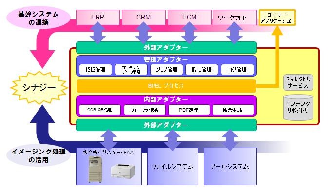 SOAベースのイメージングプラットフォームの特長