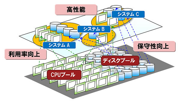 資源プール化アーキテクチャー