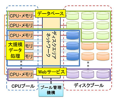 同一システムでさまざまなサーバとストレージを構築可能