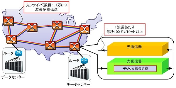 基幹伝送ネットワークとデジタル信号処理を用いた超高速光送受信器 
