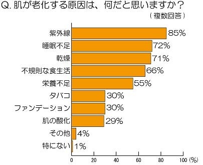 肌が老化する原因は、何だと思いますか？