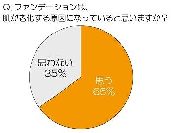 ファンデーションは、肌が老化する原因になっていると思いますか？