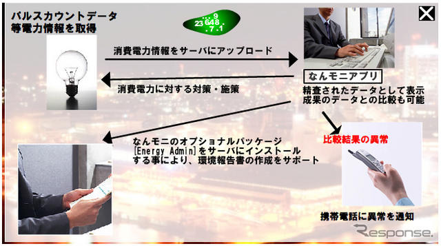 遠隔監視システム「なんモニ」の電力監視事例