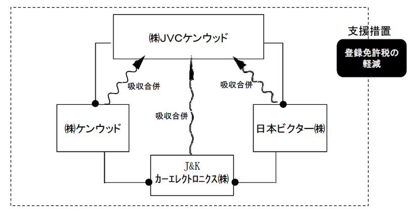 JVCケンウッドによる統合