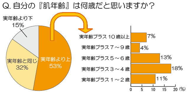 自分の『肌年齢』は何歳だと思いますか？