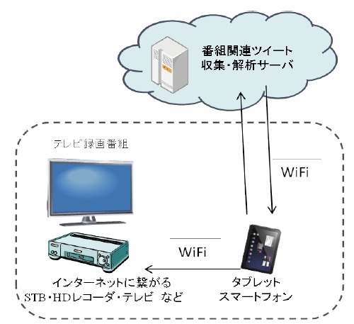 「タイムシフト試聴」システム構成では、映像視聴機器に録画した番組を視聴しながら、モバイル端末で世間の意見を楽しむ