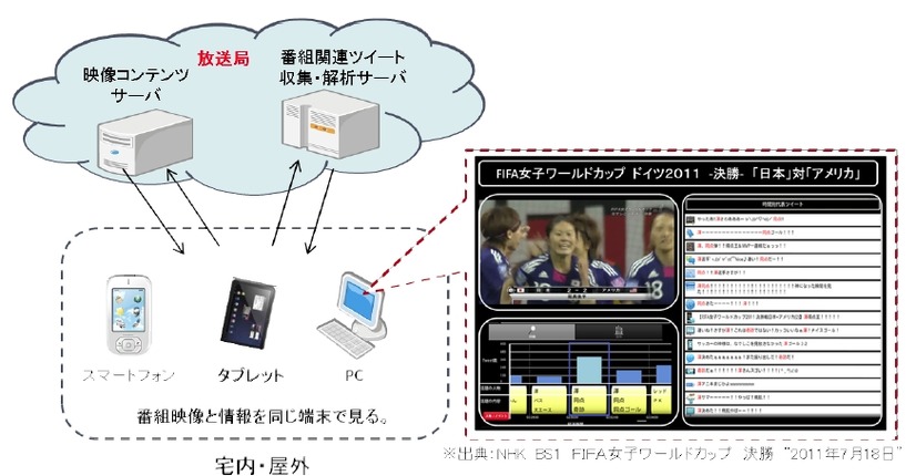 「見逃し視聴」システム構成では、視聴機器上でサーバ上にある映像と世の中の意見を同時に視聴・閲覧する