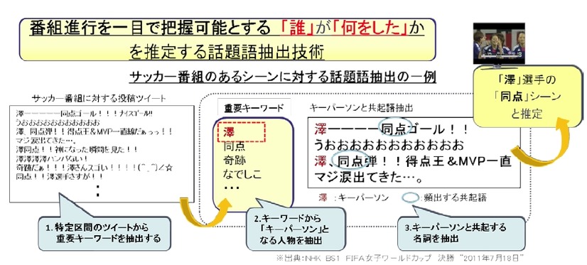 話題キーワード（主要人物および内容ラベル）抽出手法