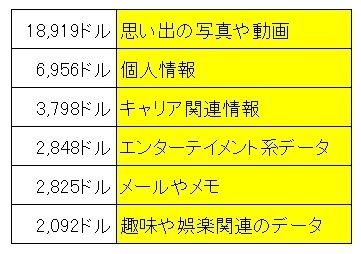 デジタル資産の評価額