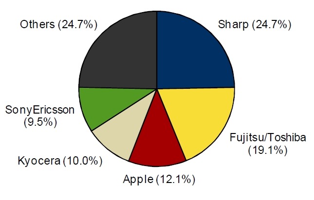 2011年第2四半期 国内携帯電話出荷台数ベンダー別シェア