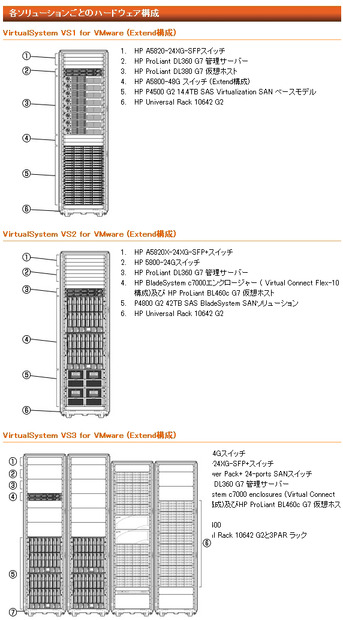 各ソリューションごとのハードウェア構成