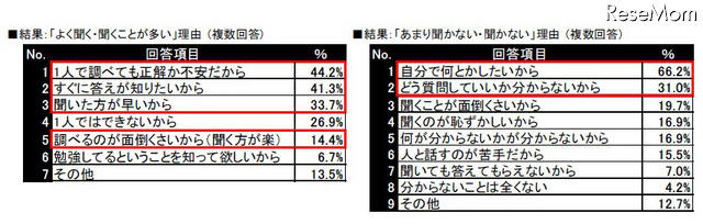 「よく聞く・聞くことが多い」理由 ：「あまり聞かない・聞かない」理由 （複数回答）