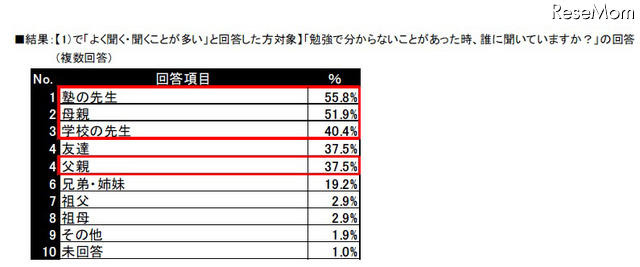 「よく聞く・聞くことが多い」と回答した方対象「勉強で分からないことがあった時、誰に聞いていますか？」の回答（複数回答）