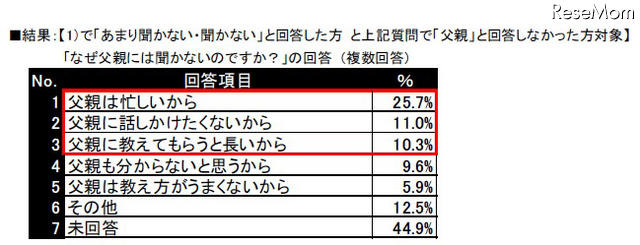 「なぜ父親には聞かないのですか？」の回答 （複数回答）