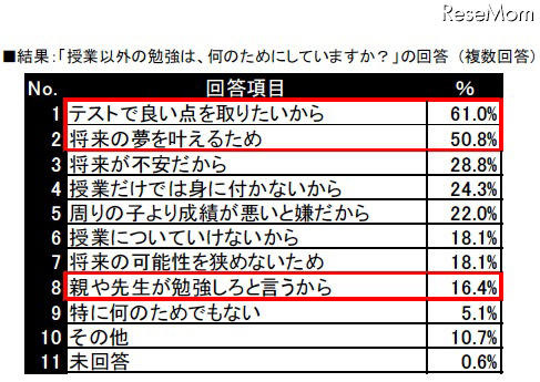 「授業以外の勉強は、何のためにしていますか？」の回答 （複数回答）