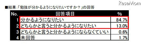 「勉強が分かるようになりたいですか？」の回答