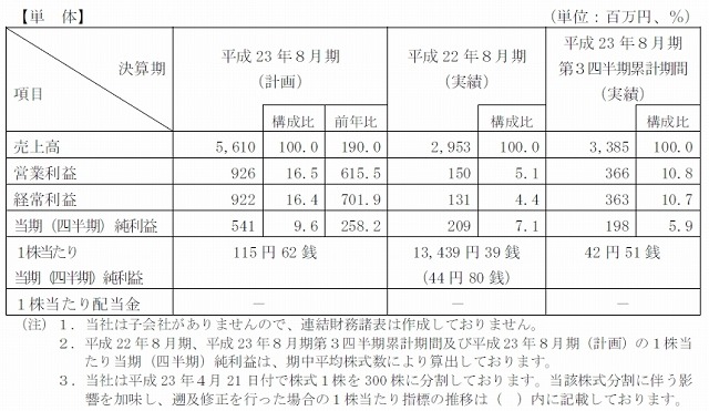 平成23年8月期の業績予想