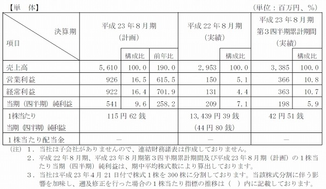 平成23年8月期の業績予想