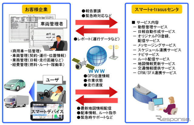 スマート・イートラサスのサービス提供イメージ