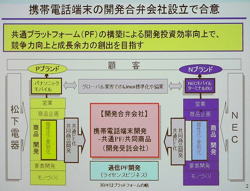 　日本電気と松下電器産業および両社のグループ企業が、携帯電話端末の開発で合弁会社を設立し、協業を深めることとなった。またこの両グループに米テキサス・インスツルメンツ（TI）を加えた3者（5社）で、通信をつかさどるLSIなどを開発する合弁会社も設立する。