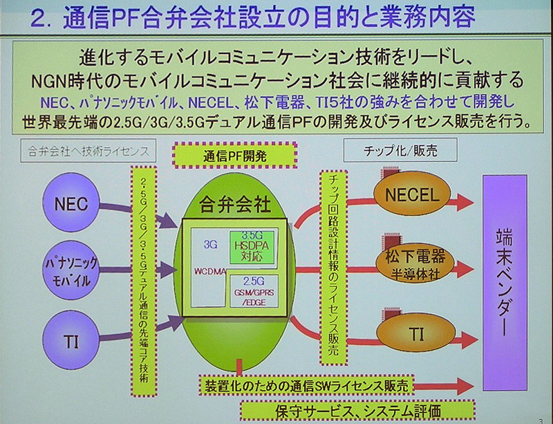 　日本電気と松下電器産業および両社のグループ企業が、携帯電話端末の開発で合弁会社を設立し、協業を深めることとなった。またこの両グループに米テキサス・インスツルメンツ（TI）を加えた3者（5社）で、通信をつかさどるLSIなどを開発する合弁会社も設立する。