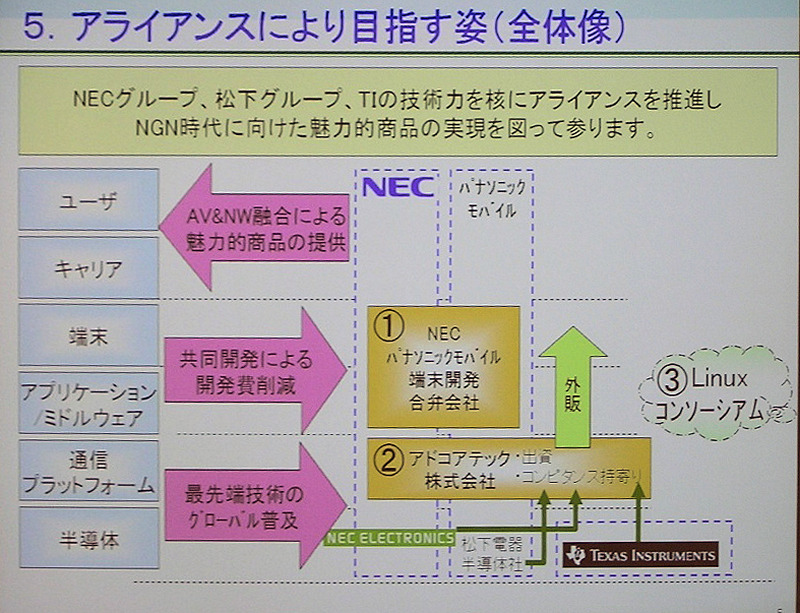 　日本電気と松下電器産業および両社のグループ企業が、携帯電話端末の開発で合弁会社を設立し、協業を深めることとなった。またこの両グループに米テキサス・インスツルメンツ（TI）を加えた3者（5社）で、通信をつかさどるLSIなどを開発する合弁会社も設立する。