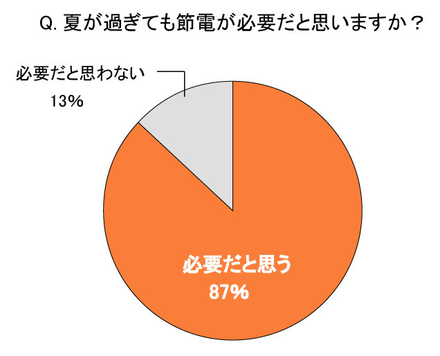 夏が過ぎても節電が必要だと思いますか？