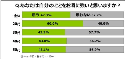 あなたは自分のことをお酒に強いと思いますか？