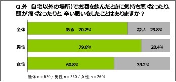 自宅以外の場所でお酒を飲んで二日酔いを経験したことがありますか？