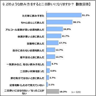 どのような飲み方をすると二日酔いになりますか？