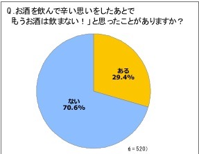 お酒を飲んで辛い思いをしたあとで「もうお酒は飲まない！」と思ったことはありますか？