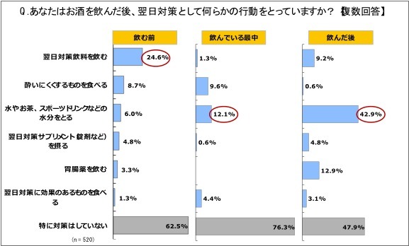 あなたはお酒を飲む際に、翌日対策としてなんらかの行動をとっていますか？