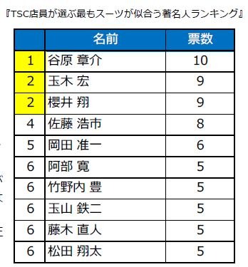 最もスーツが似合う著名人ベスト10